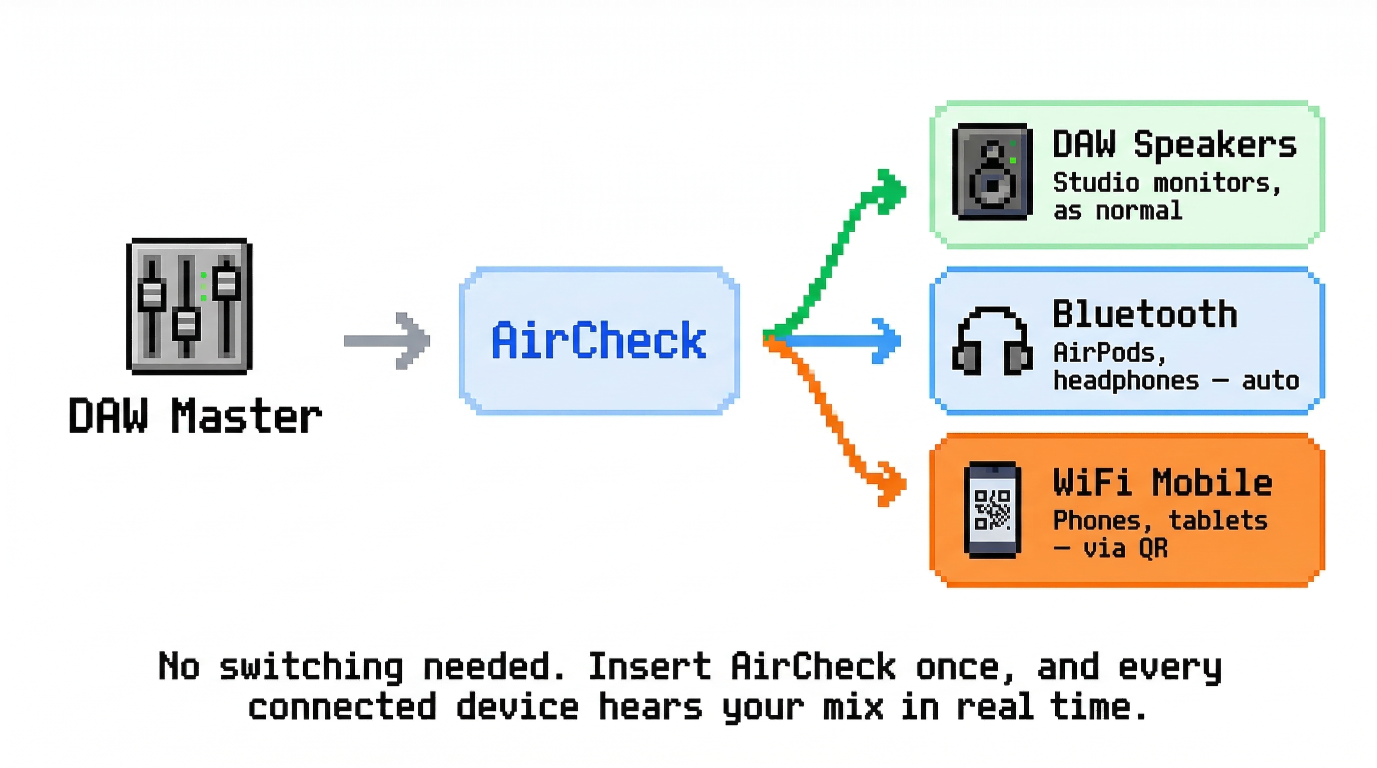AirCheck parallel routing diagram: DAW Master → AirCheck → DAW Speakers, Bluetooth, and WiFi Mobile simultaneously